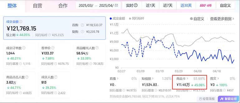 抖音小店全新模式 最新风口，日收入500-5000+！小白简单上手